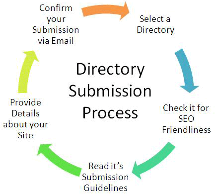 processo_inserimento_directory